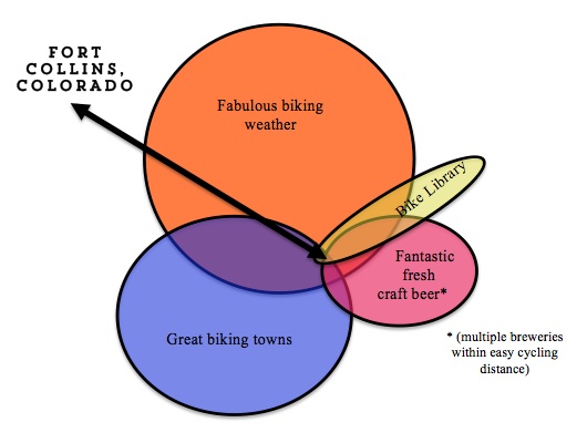 Venn Diagram showing why we love Fort Collins -- intersections of great beer, great biking, great weather, and the bike library